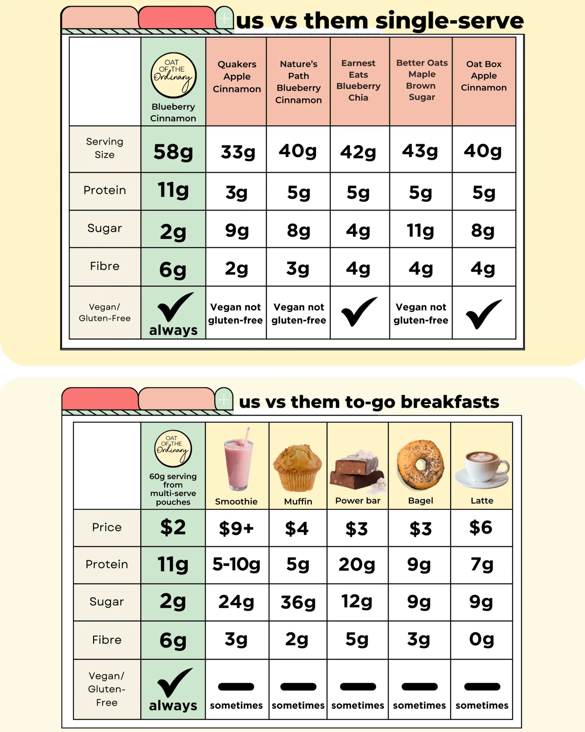 us versus them oatmeal comparison chart.